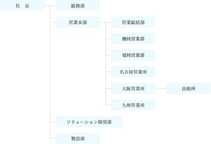組織図