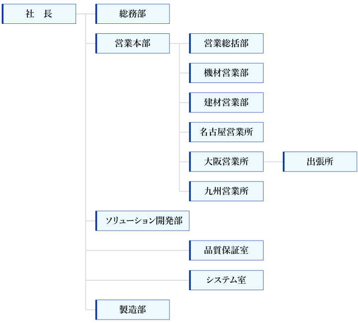 組織図